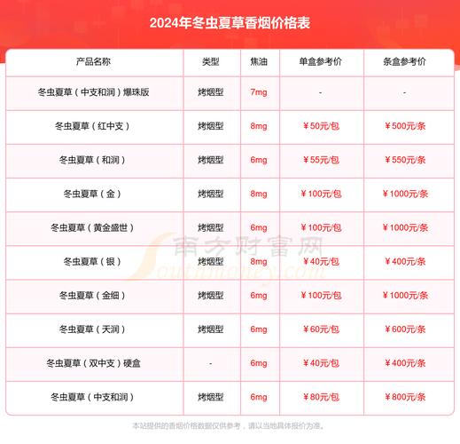 冬虫夏草(金细支)价格口感揭秘！