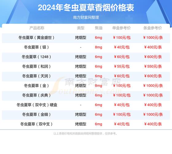 冬虫夏草(红中支)价格口感揭秘！
