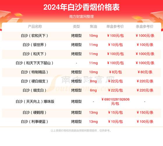 白沙和天下尊品细支价格口感揭秘！