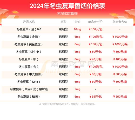 冬虫夏草(天边细支)价格口感揭秘！