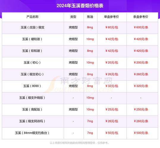 玉溪(景泰蓝钓鱼台)香烟价格口感揭秘！