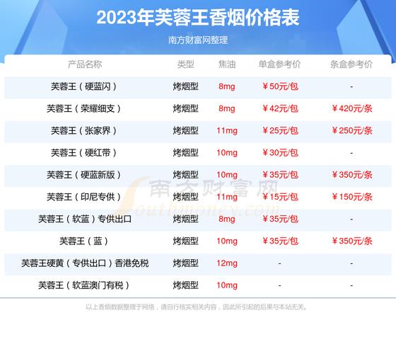 芙蓉王(王之荣耀)价格揭秘，口感体验如何？