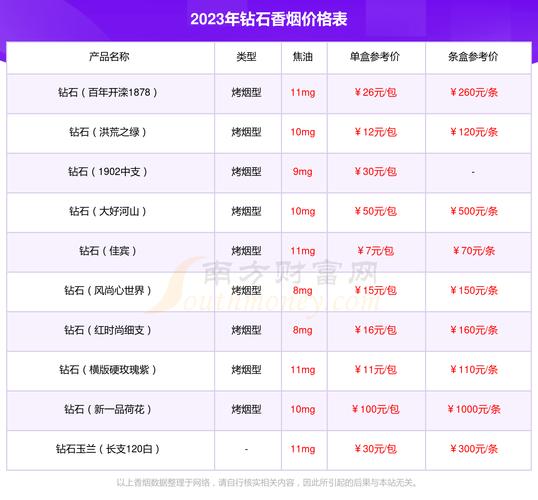 钻石玫瑰二代香烟价格口感揭秘！