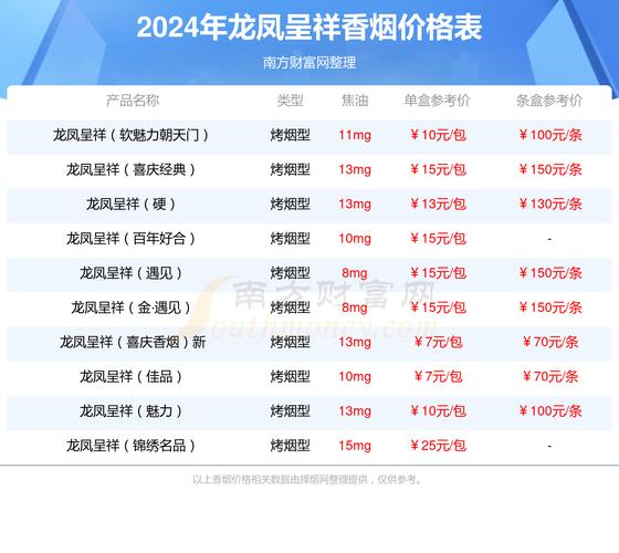 龙凤呈祥(盛世)香烟价格口感揭秘！
