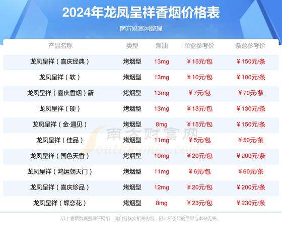 龙凤呈祥硬遇见香烟价格口感揭秘！