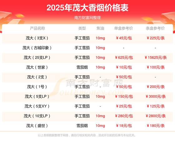 茂大(2号)香烟价格口感揭秘！