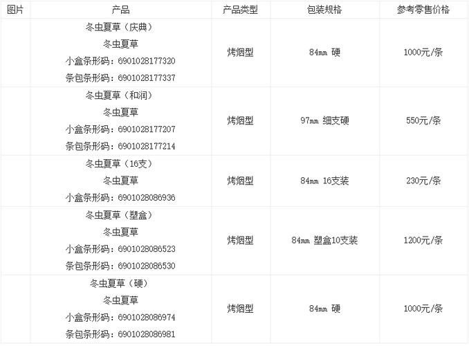 冬虫夏草(和润中支)价格口感揭秘！