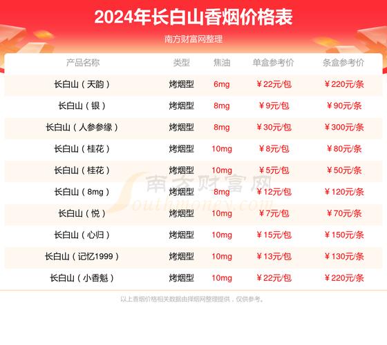长白山(迎春中支)价格口感揭秘！