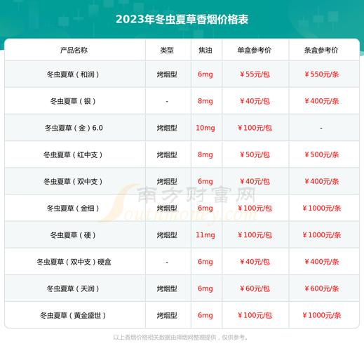 冬虫夏草(1248)价格口感揭秘！