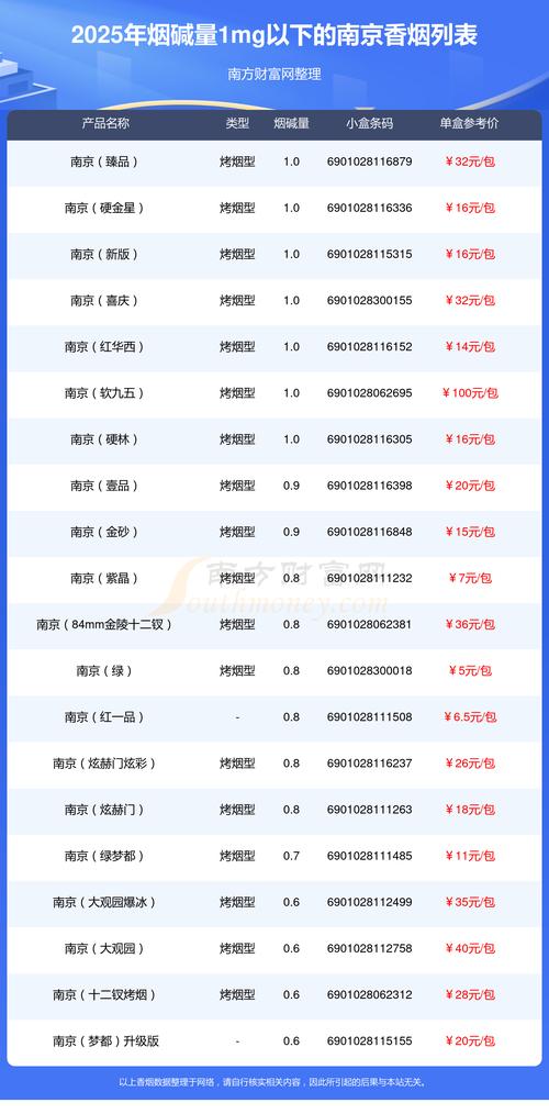 南京(新版)香烟价格口感揭秘！