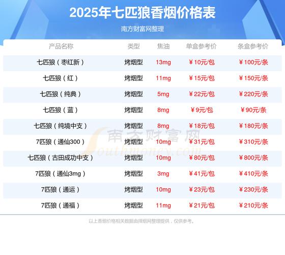 七匹狼蓝钻香烟价格口感揭秘！