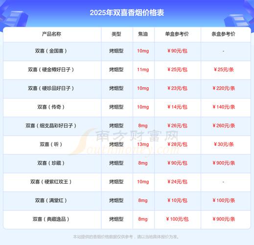 双喜(国喜软蓝)价格口感揭秘！