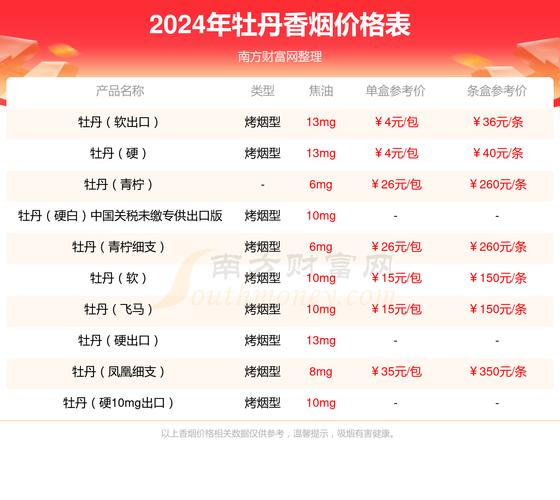 牡丹(红中支专供出口)价格口感揭秘！