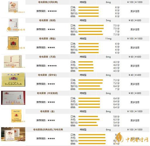 冬虫夏草(硬鼠年)价格口感揭秘！