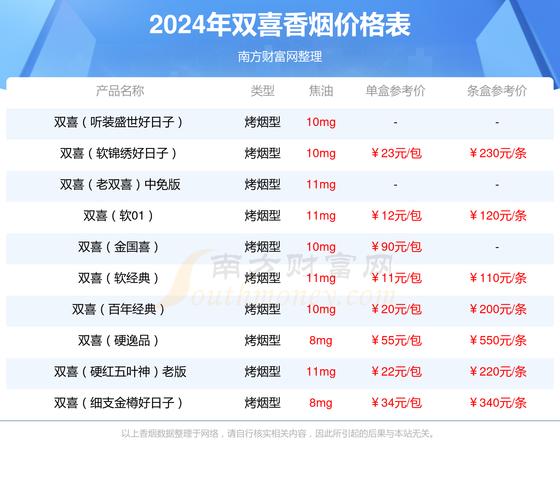 双喜(勿忘我2022版)价格口感揭秘！