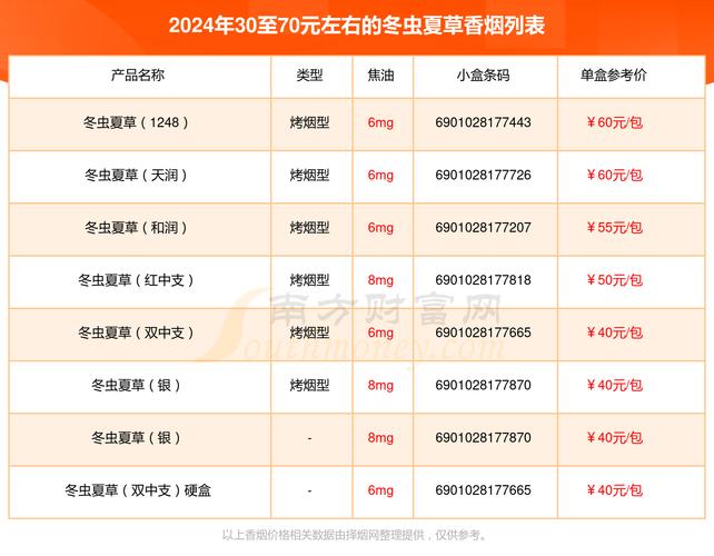 冬虫夏草(紫金中支)价格口感揭秘！